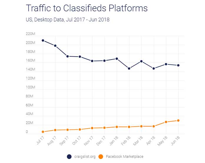 While visits to the Facebook Marketplace are a mere fraction of total monthly visits to facebook.com each month, they are up over 500% in the past year. (Photo: SimilarWeb) – Tech Observer