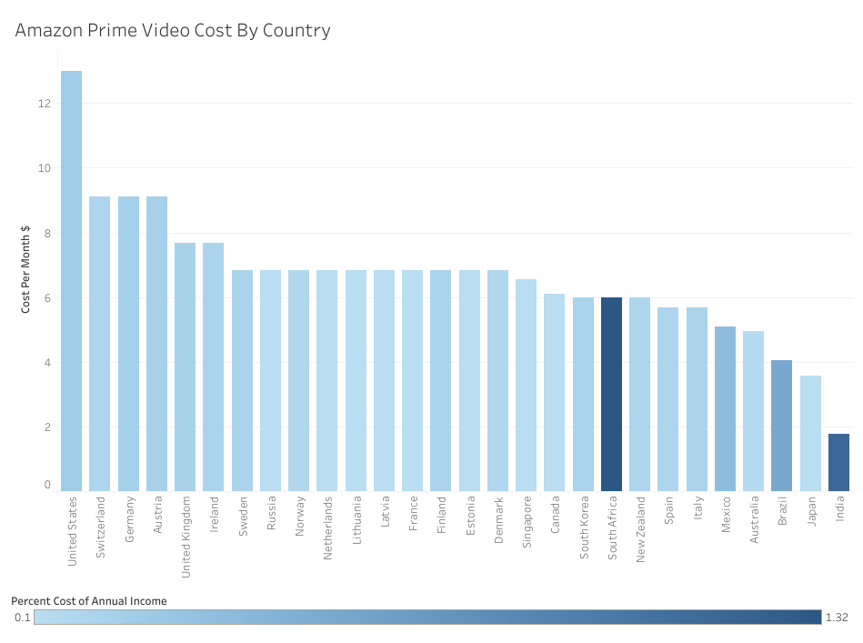 While India is cheapest, US is the most expensive place to watch Amazon Prime Videso.