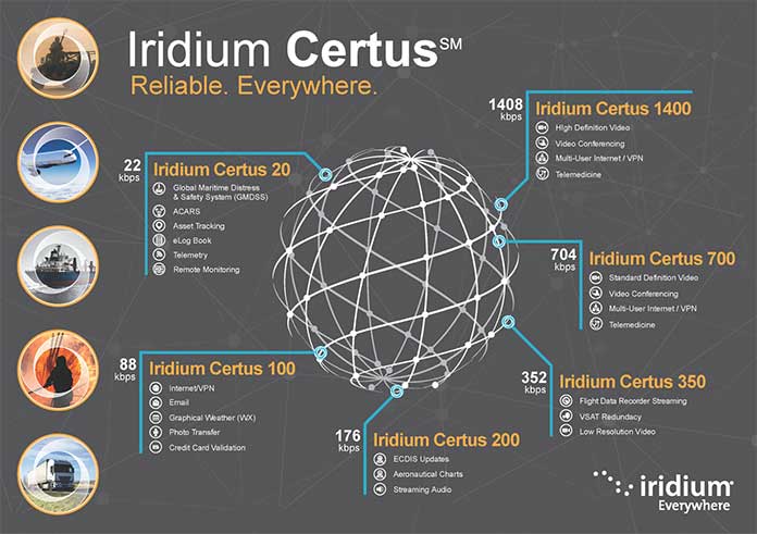 Iridium Certus is powered by the low earth orbit Iridium satellite network