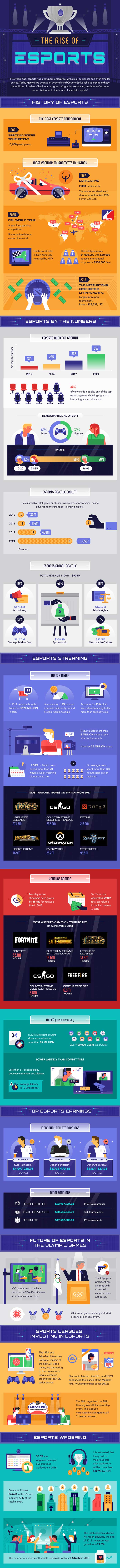 Esports made a successful debut at the 2018 Asian games and appearance at the Olympics is most likely. (Infographics: NJgames) – Tech Observer