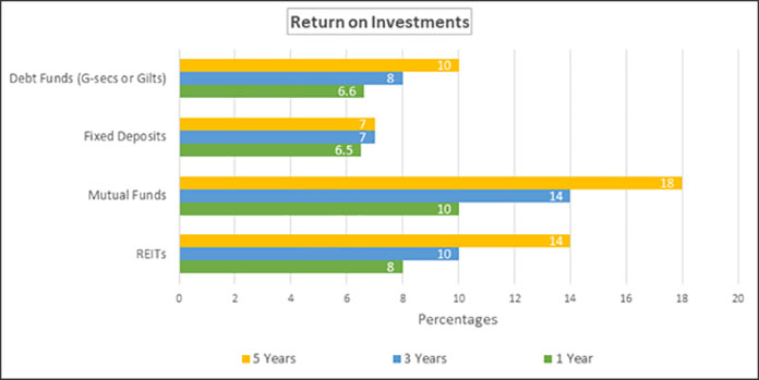 In India, the projected five-year returns on commercial assets is an optimistic 14%. (Source: ANAROCK Research)