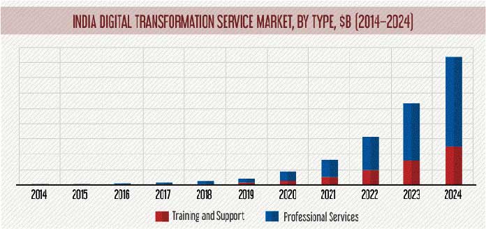 Indian digital transformation market (by type)