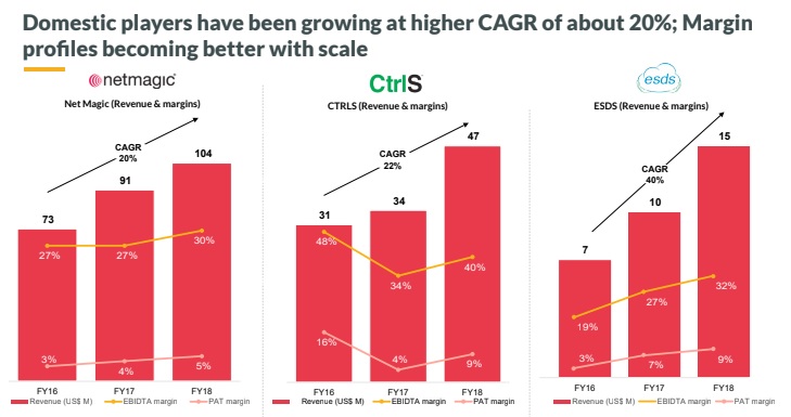Domestic players are witnessing a CAGR growth of about 20%.