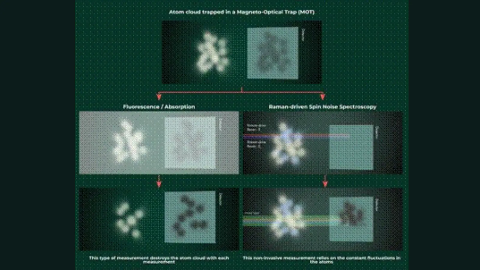 Researchers develop non-invasive real-time method to measure cold atom ...
