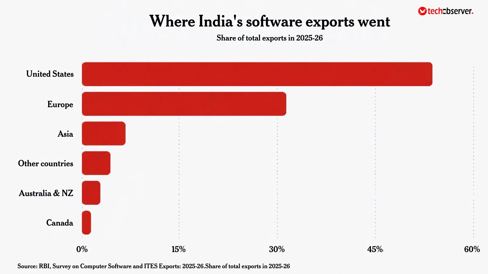 RBI Survey on Computer Software and ITES Exports 2025 26. TechObserver 1 - Tech Observer Magazine Source: RBI, Survey on Computer Software and ITES Exports: 2025-26