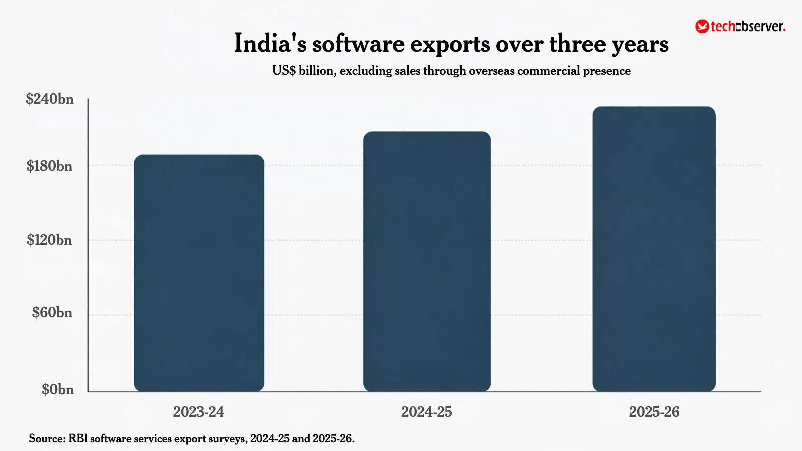 RBI Survey on Computer Software and ITES Exports 2025 26. TechObserver 2 - Tech Observer Magazine Source: RBI software services export surveys, 2024-25 and 2025-26.